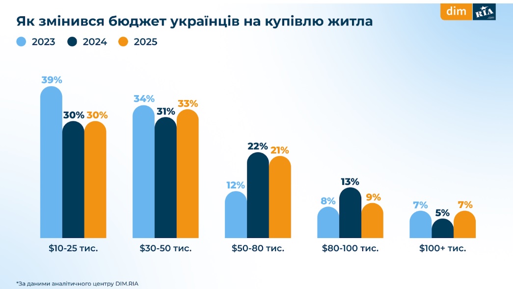 Купити житло чи зняти — скільки готові платити українці - фото 1