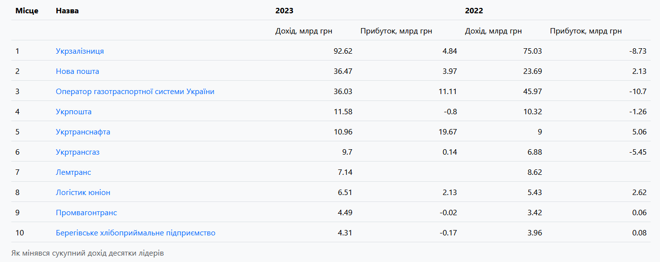предприятия укрпочта доходы