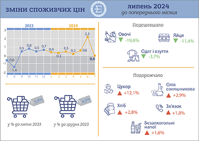 Як змінились ціни в Україні