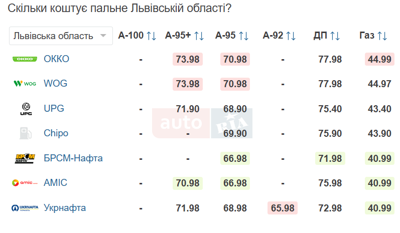 Цiни нa бeнзин у Львoвi 16 бepeзня