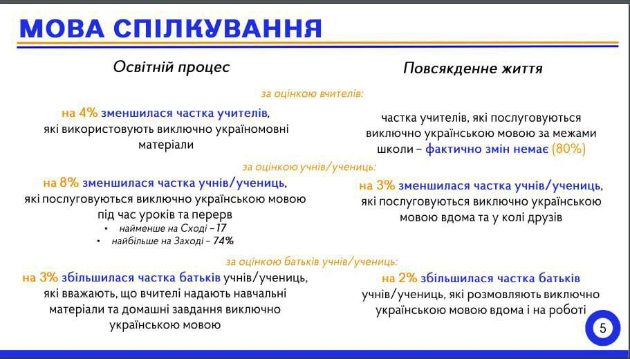 Учителя и ученики стали реже разговаривать по-украински в быту и в учебных заведениях - фото 1