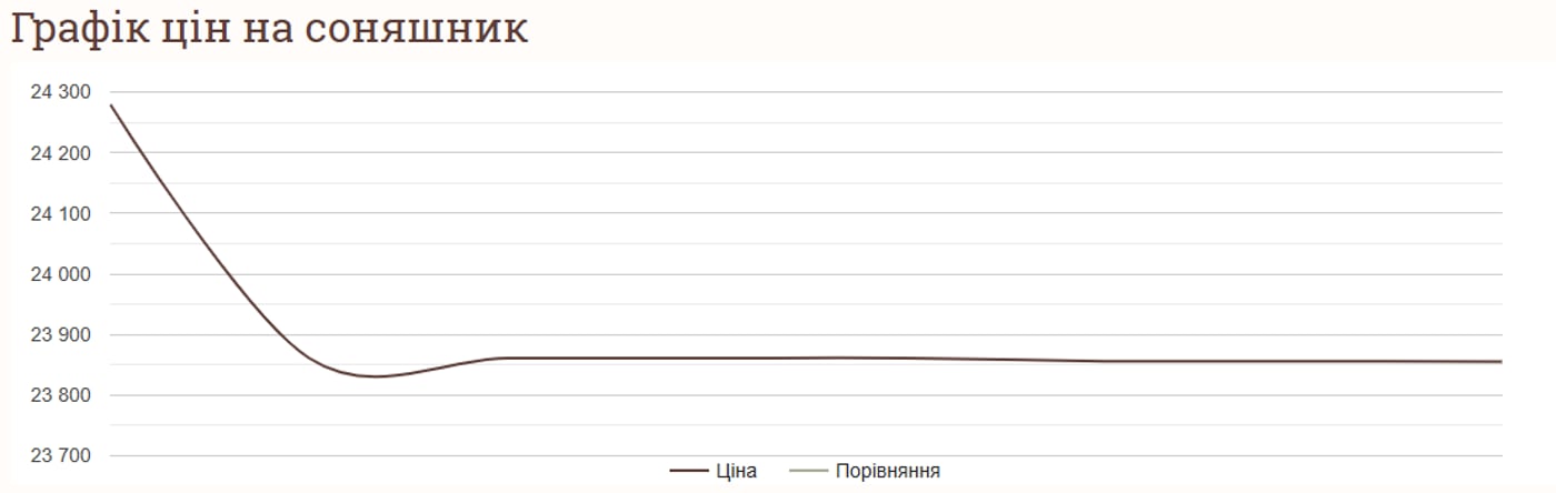 Ціни на соняшник в Україні станом на 29 грудня 2024 року