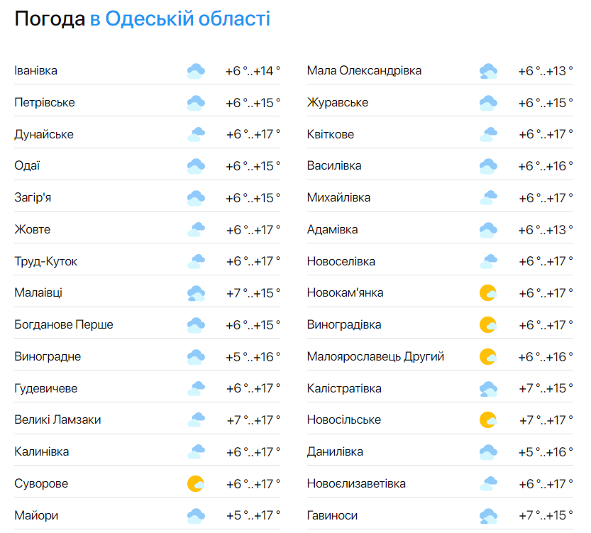 Прогноз погоды в Одесской области.