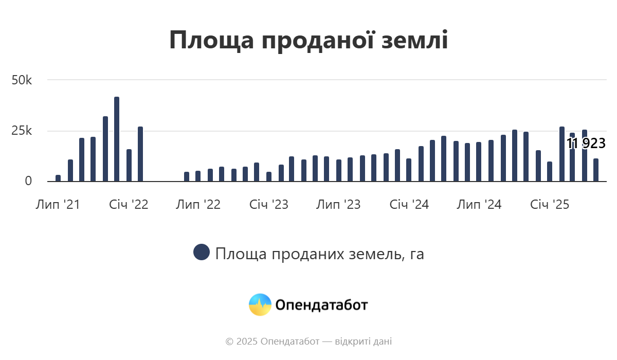 Цены на землю в Украине взлетели — в чем причина и чего ждать - фото 3