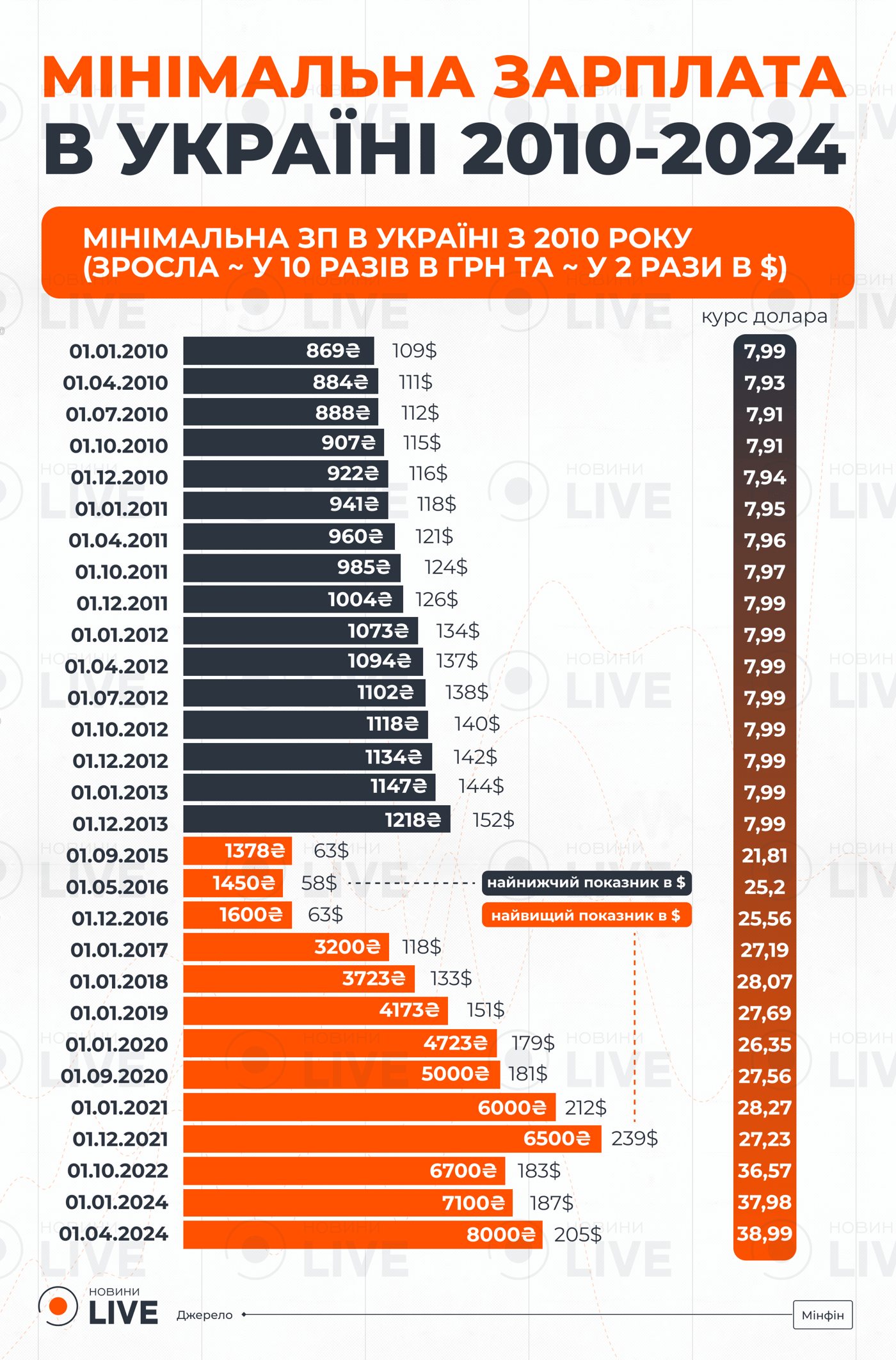 Мінімальна зарплата у 2010-2025 роках
