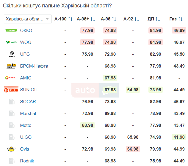Скільки коштує газ, бензин та дизельне пальне у Харкові 21 березня