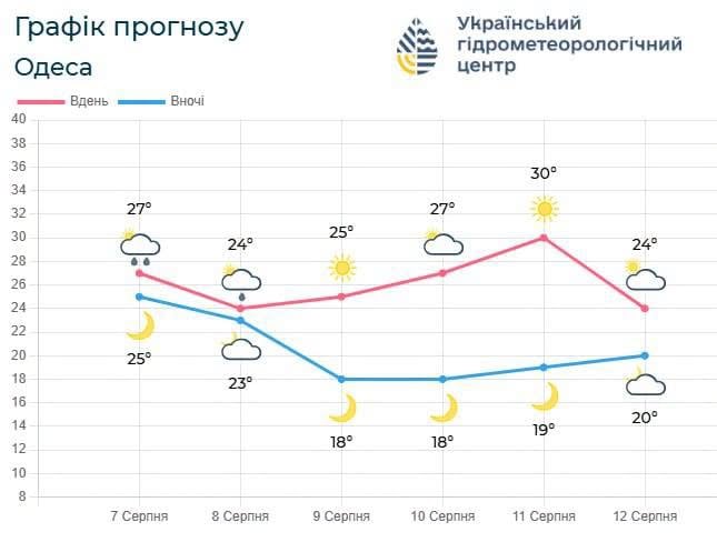 Пляжний сезон в Одесі: температура води у морі у неділю - фото 1