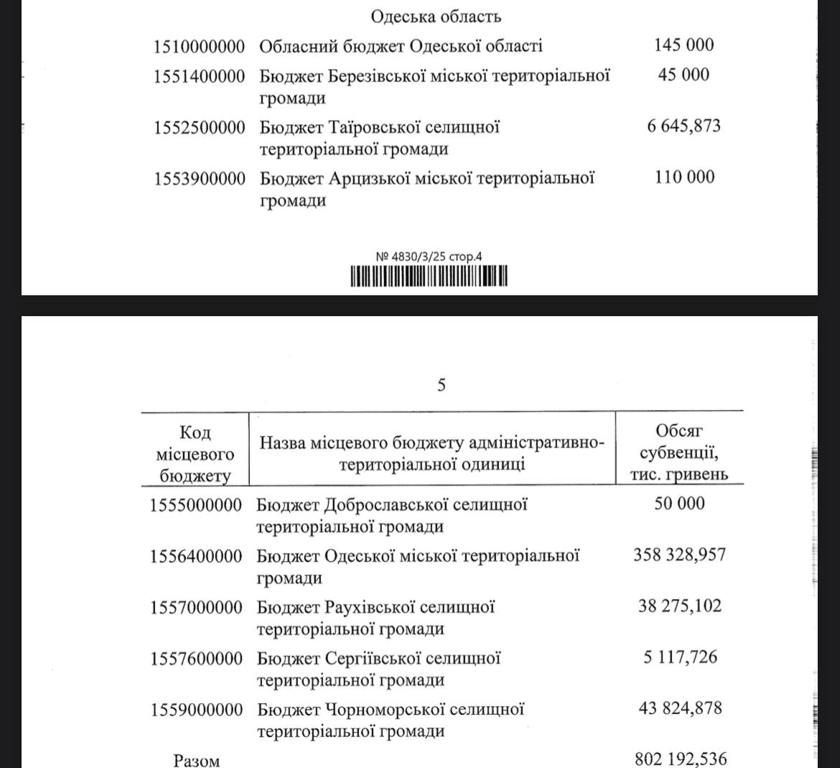 Одещині нададуть 802 млн грн субвенцій — як розподілять - фото 1