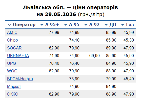 Скільки коштує пальне у Львові 31 травня