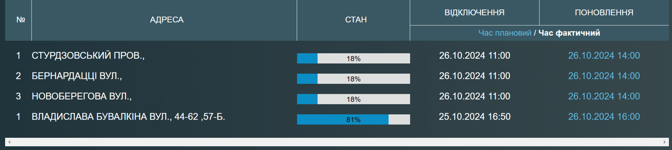 Одесситы сегодня остались без воды - кто именно - фото 1