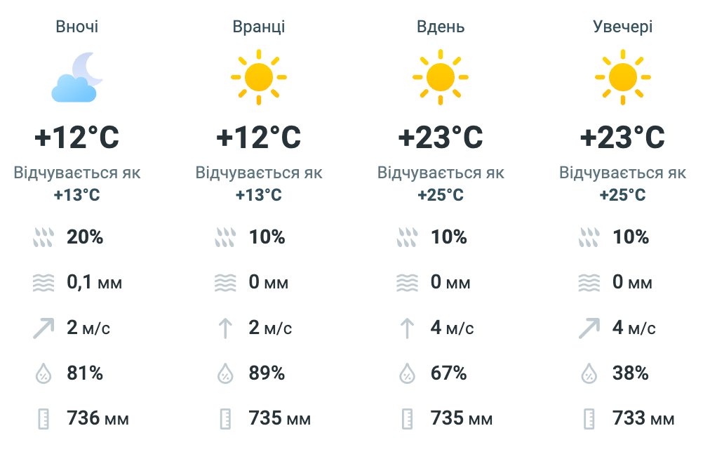 Солнце, тепло и туман: прогноз погоды на Львовщине на завтра - фото 1