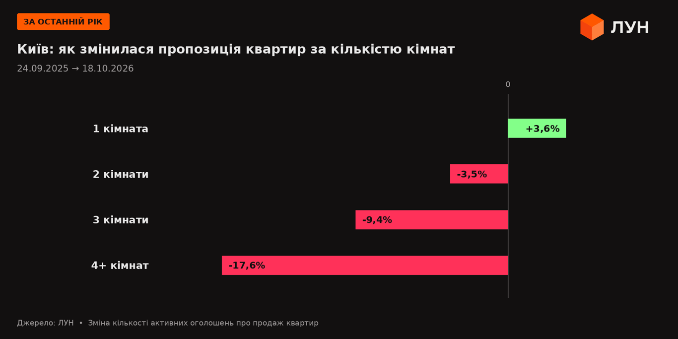 Кількість квартир на продаж у Києві за кількістю кімнат.