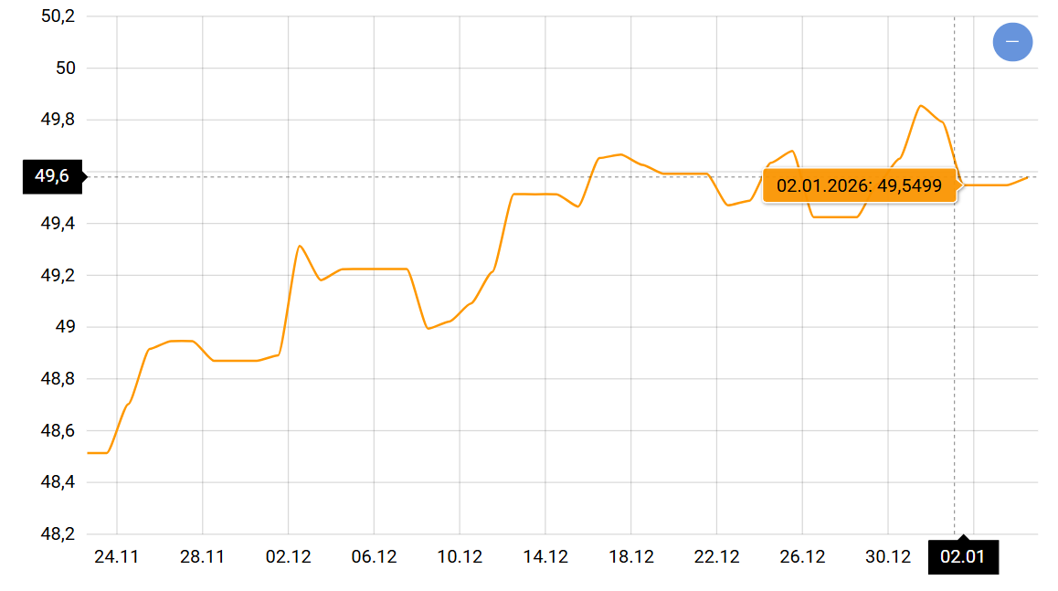 Вигідний час для обміну минув — що буде з курсом долара та євро - фото 2