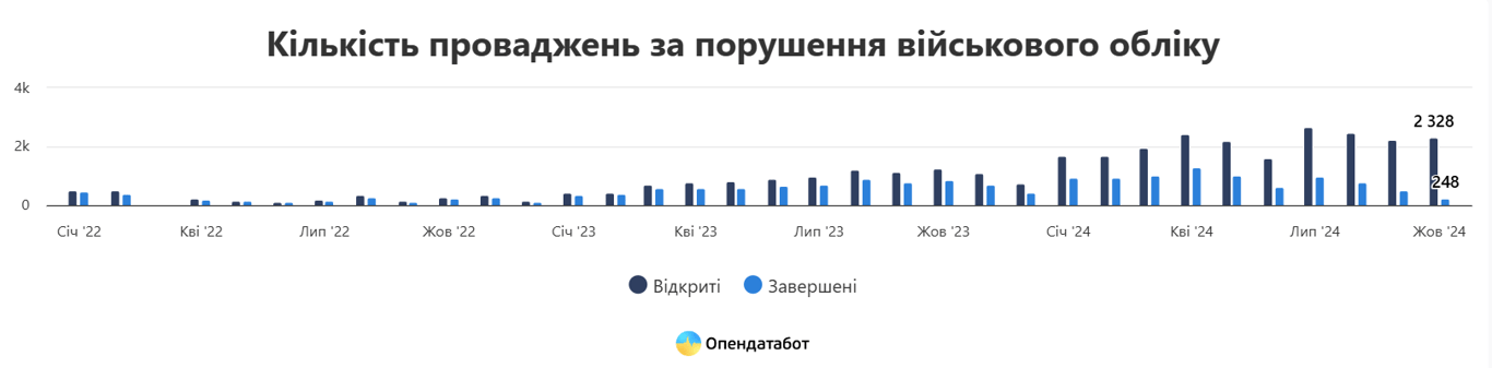 штрафи від ТЦК
