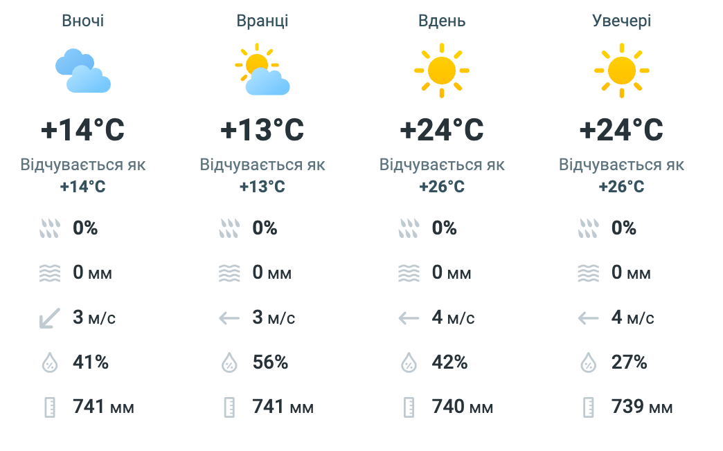 До +28 °С і без дощу: прогноз погоди у Львові завтра - фото 1