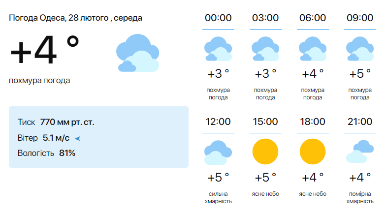 Синоптики розповіли, якою буде погода в Одесі в середу - фото 1