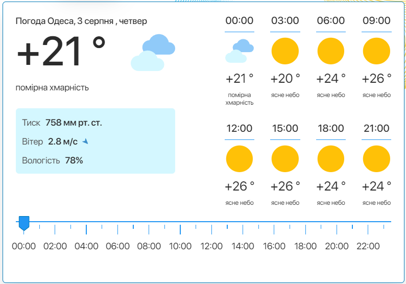 Детальний прогноз погоди в Одесі. Фото: meteo.ua​​​​