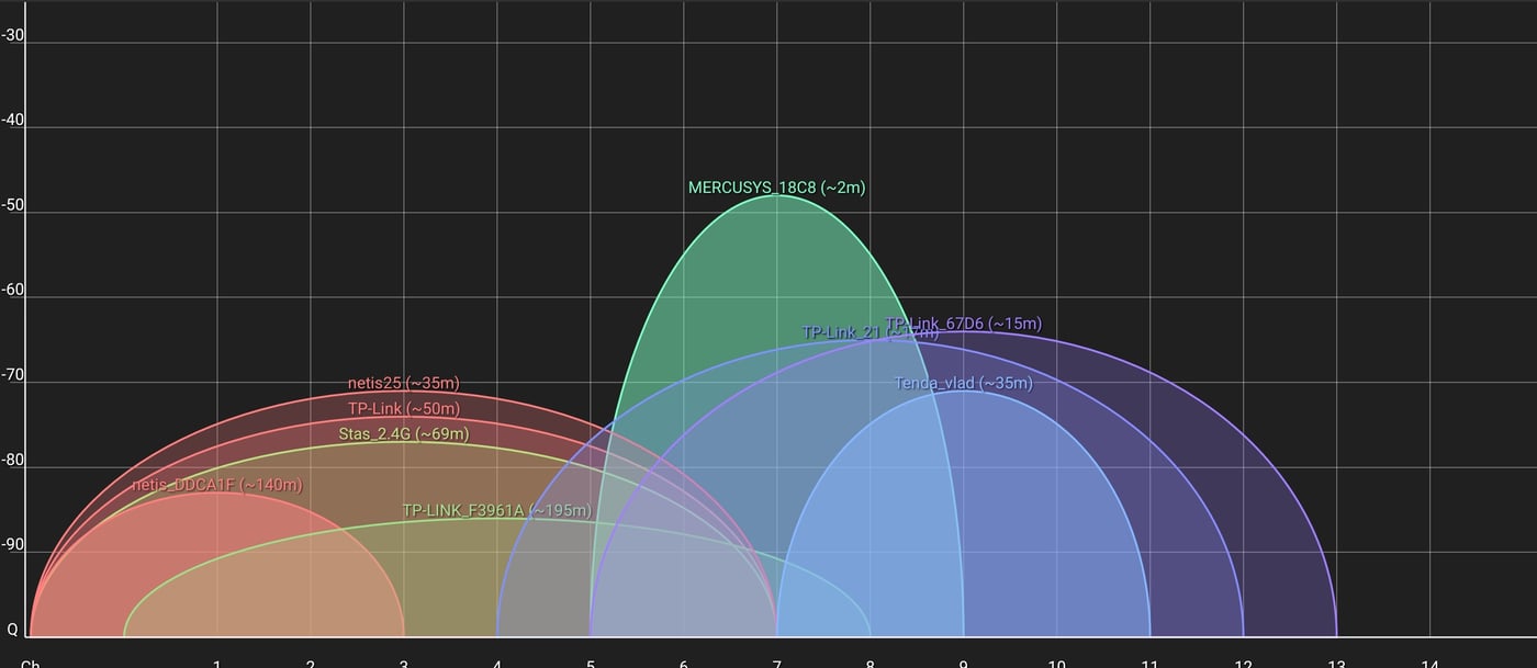 Каналы Wi-Fi-сети в многоэтажном здании