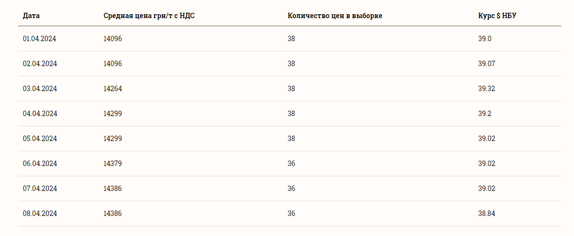 Ціни на зернові в Україні станом на 9 квітня 2024 року