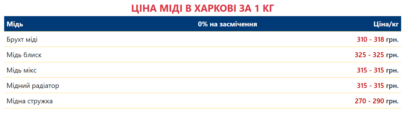 Українці можуть вигідно заробити на брухті — яка ціна 1 кг міді - фото 4