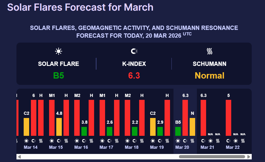 Магнітні бурі в Україні прогноз