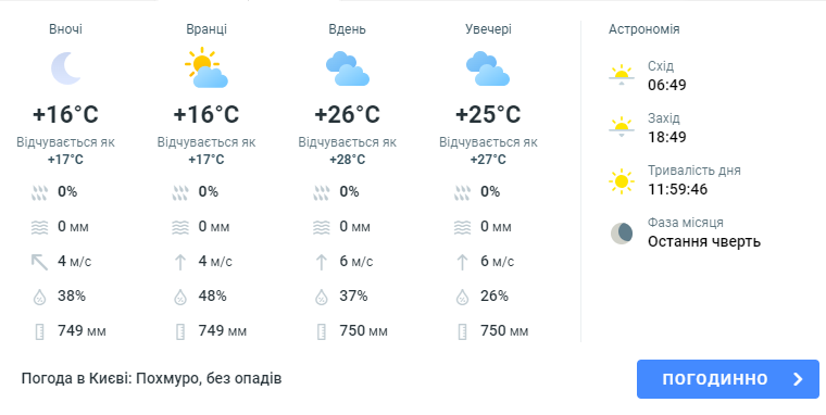 Погода Київ 25 вересня
