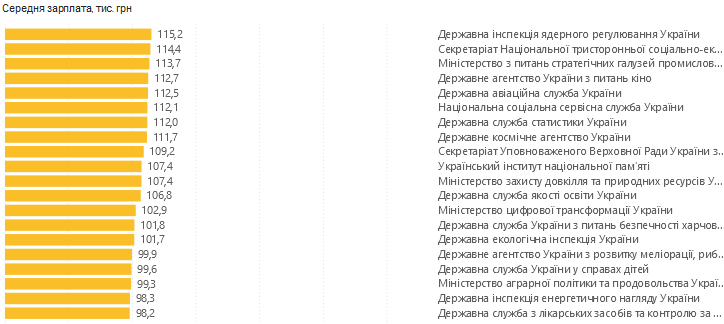 зарплаты чиновников