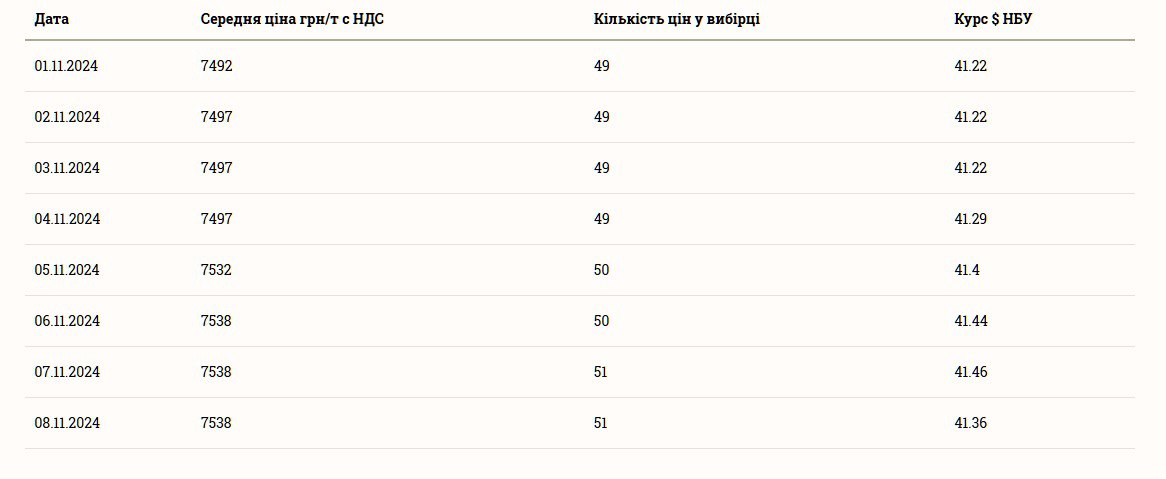 Скільки коштує ячмінь в Україні 9 листопада 2024 році