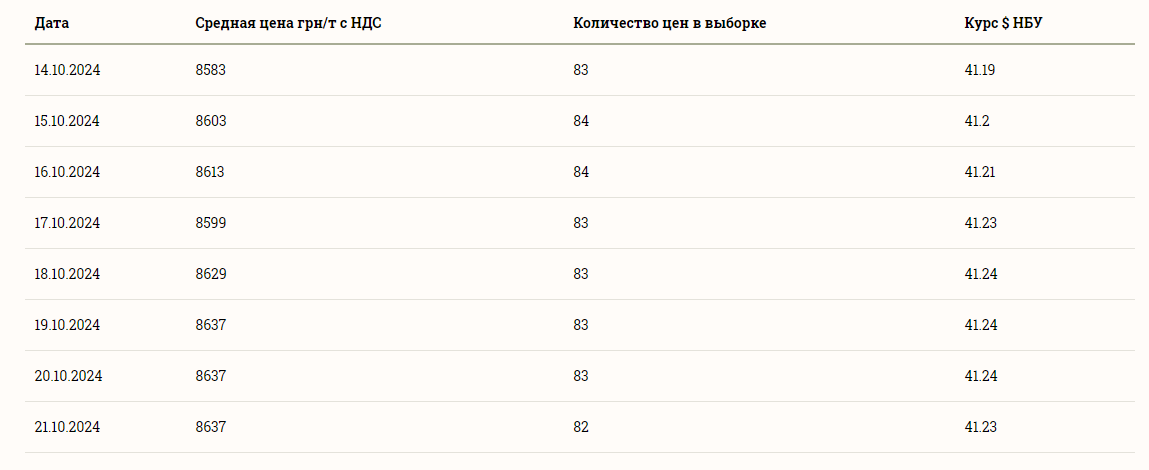 Ціни на зернові в Україні станом на 22 жовтня 2024 року