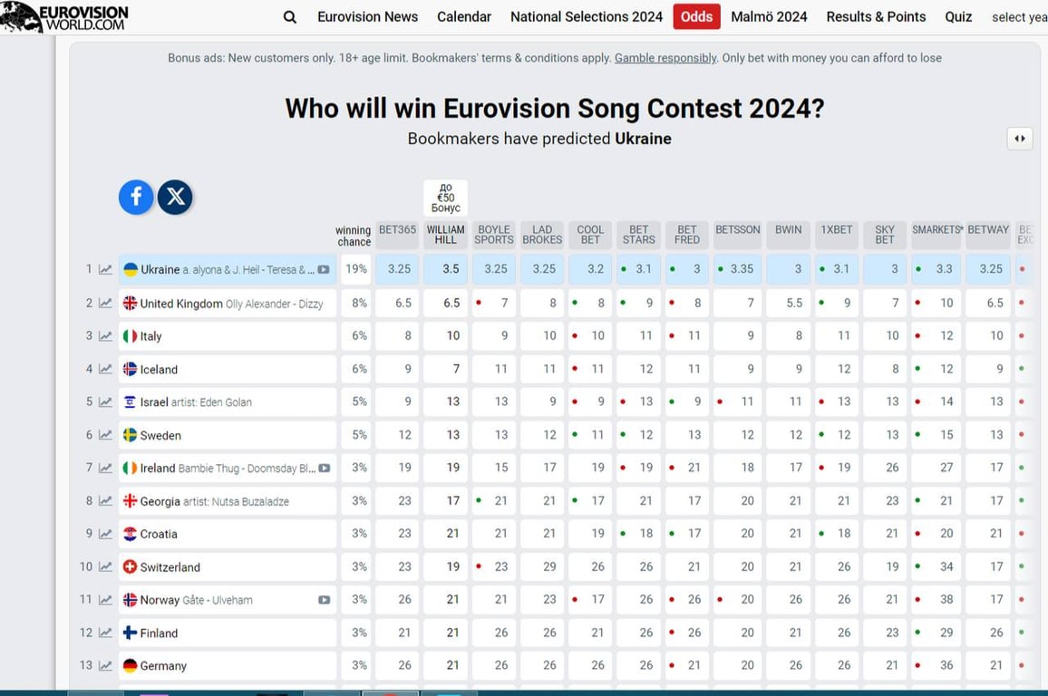 Прогнозы на победу в Евровидении-2024 Фото: eurovisionworld.com