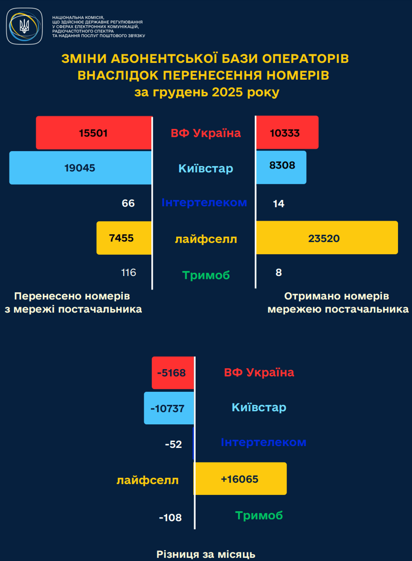 Данные переносов номеров телефона на других операторов