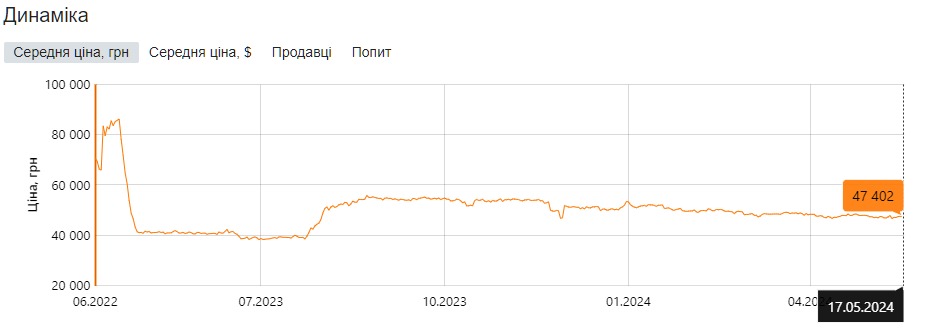 Ціни на генератори в Україні