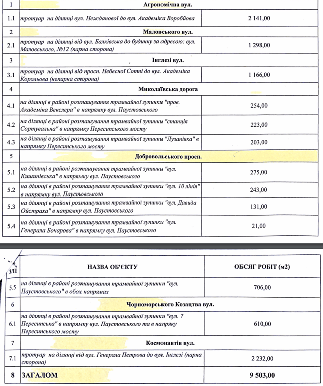 Перелік вулиць які підлягають ремонту в Одесі. Фото: ProZorro