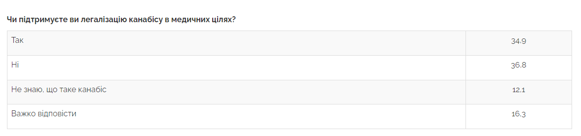 Підтримка легалізації медичного канабісу. Фото: razumkov.org.ua