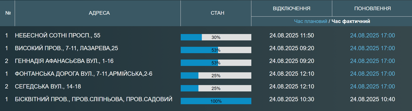 Частина Одеси сьогодні без води — відомо, які адреси - фото 1