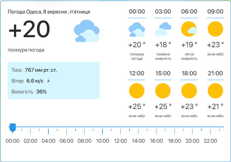 Подробный прогноз погоды в Одессе. Фото: meteo.ua