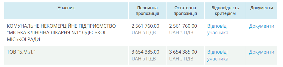 Предложения участников аукциона