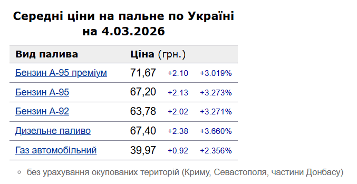 Пальне ціни 4 березня