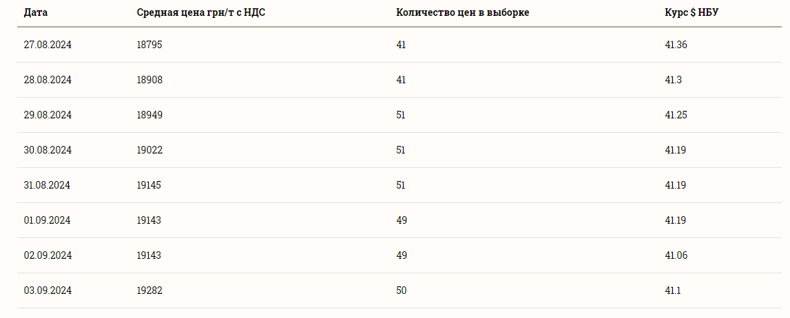 Ціни на зернові в Україні станом на 4 вересня 2024 року