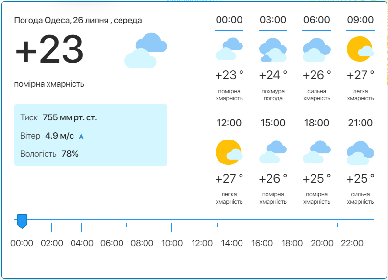 Детальний прогноз погоди в Одесі. Фото: meteo.ua​​​​