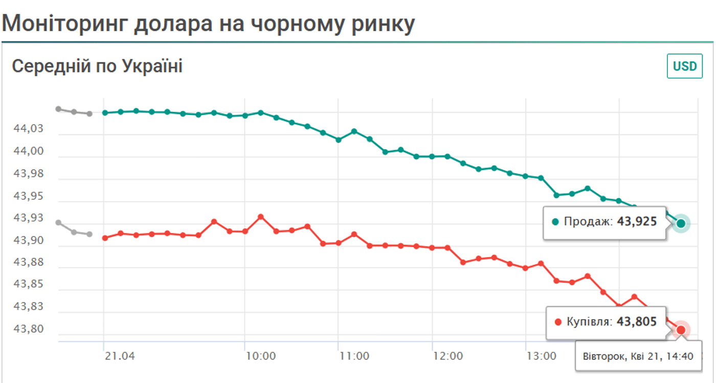 Курс на чорному