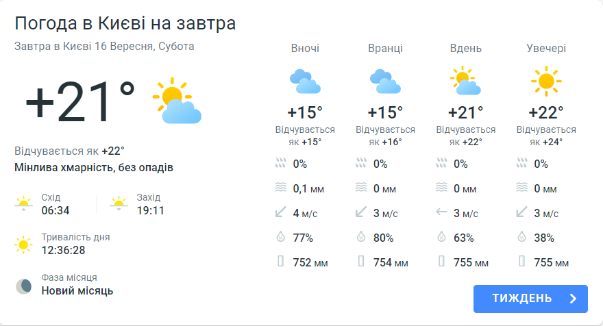Прогноз погоди в Києві сьогодні, 16 вересня, від Meteoprog
