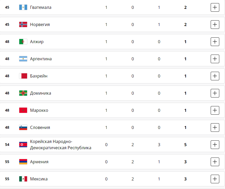 Підсумки 12 дня Олімпіади-2024 в Парижі в середу, 7 серпня