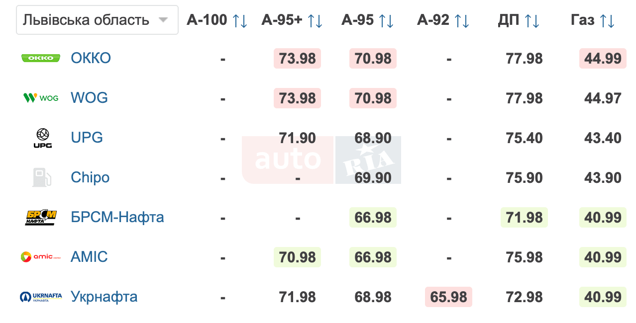 Ціни на паливо у Львові 15 березня 2026 року