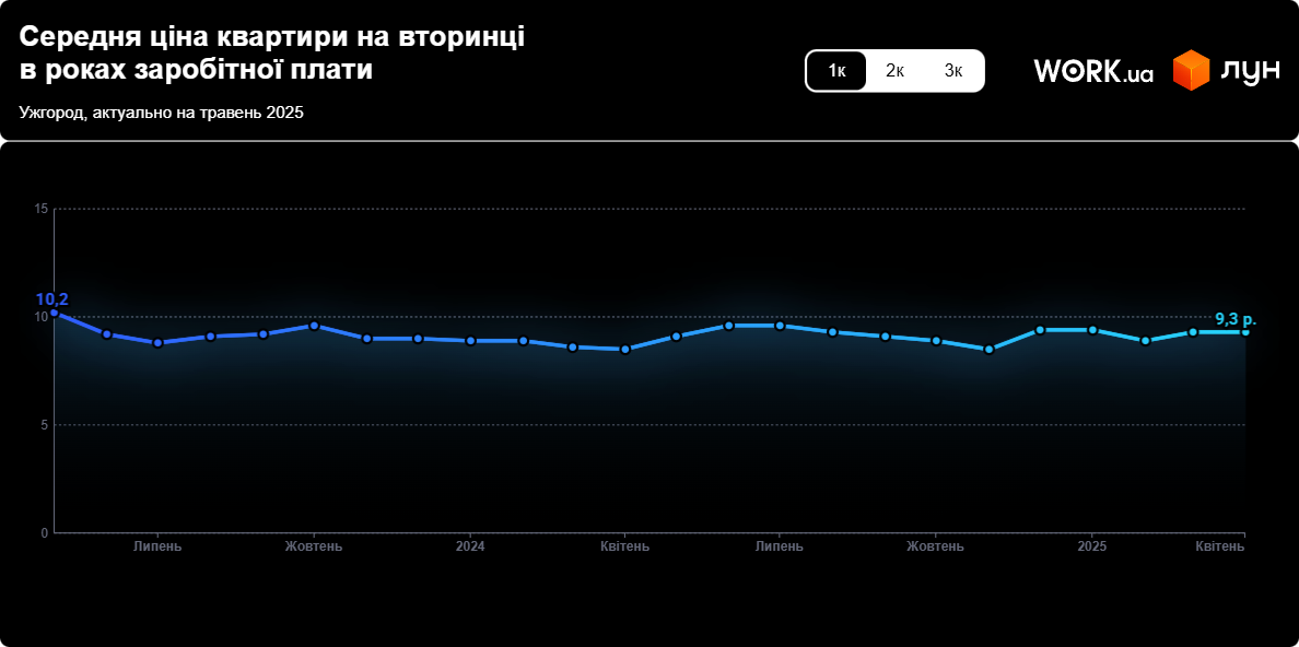 Цены на квартиры в Ужгороде — сколько зарплат надо на "однушку" - фото 2