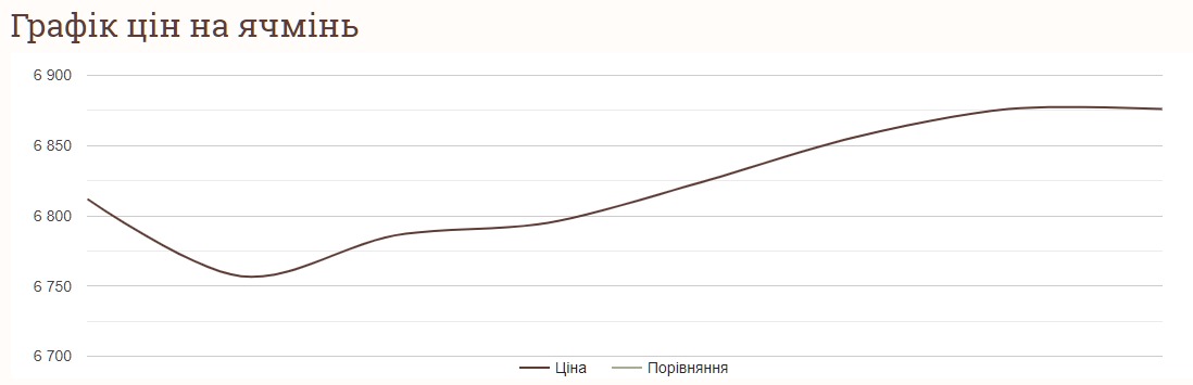 Як змінились ціни на ячмінь за тиждень