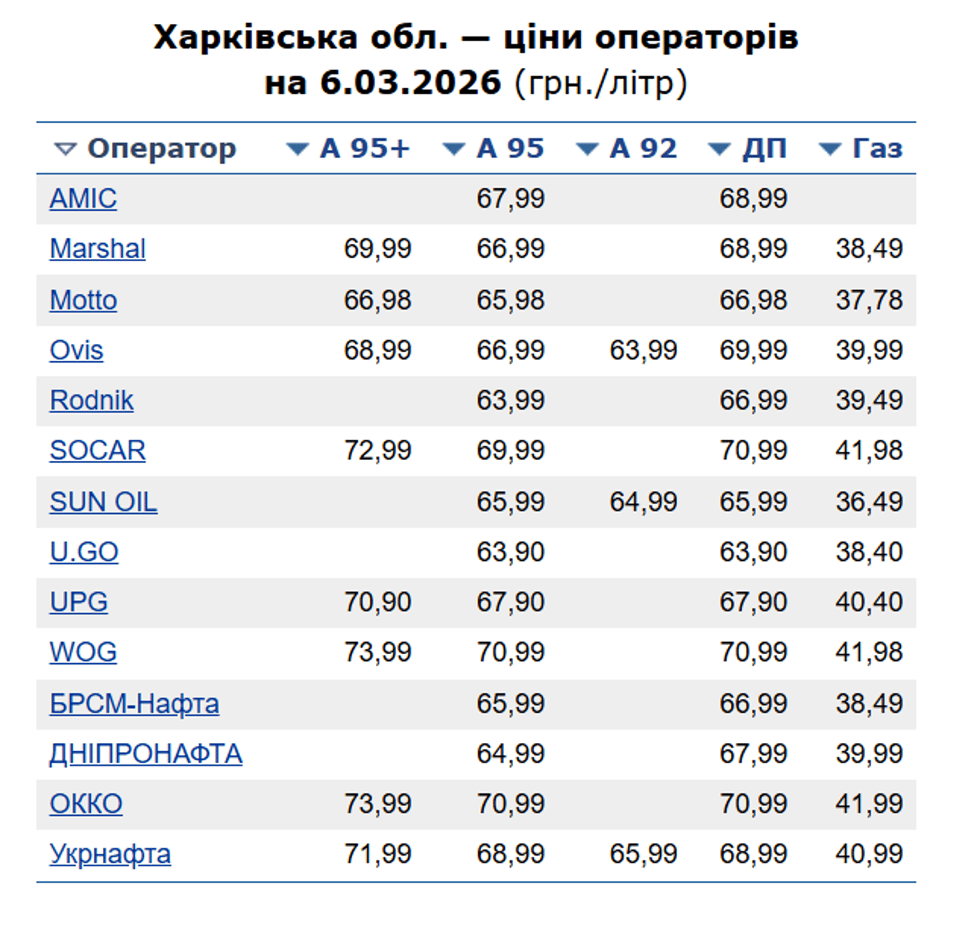 Вартість пального у Харкові 6 березня