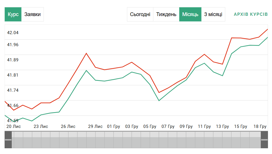Доллар почти на пике — что происходит с официальным курсом - фото 2