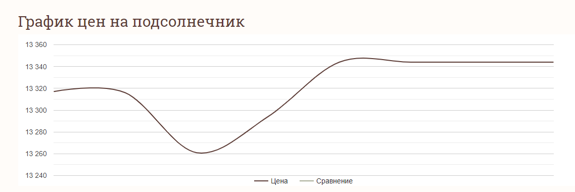 Ціни на зернові в Україні станом на 5 березня 2024 року