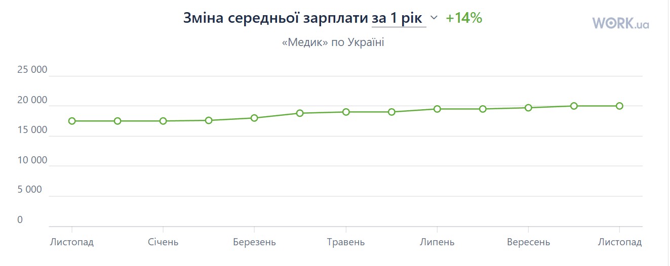 Зарплати медиків